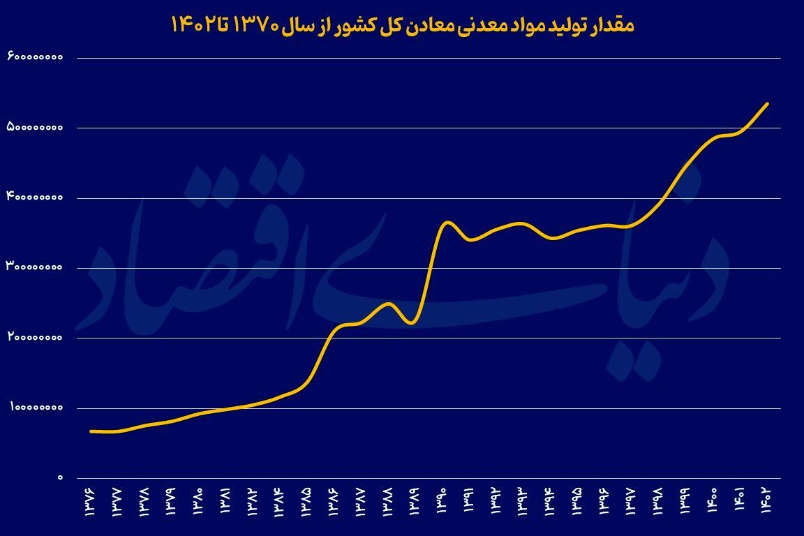 فراز و فرود توسعه معادن در کشور