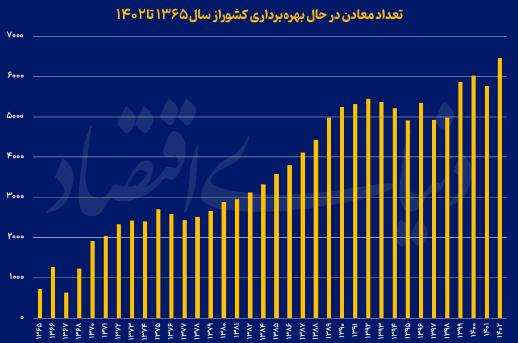 فراز و فرود توسعه معادن در کشور