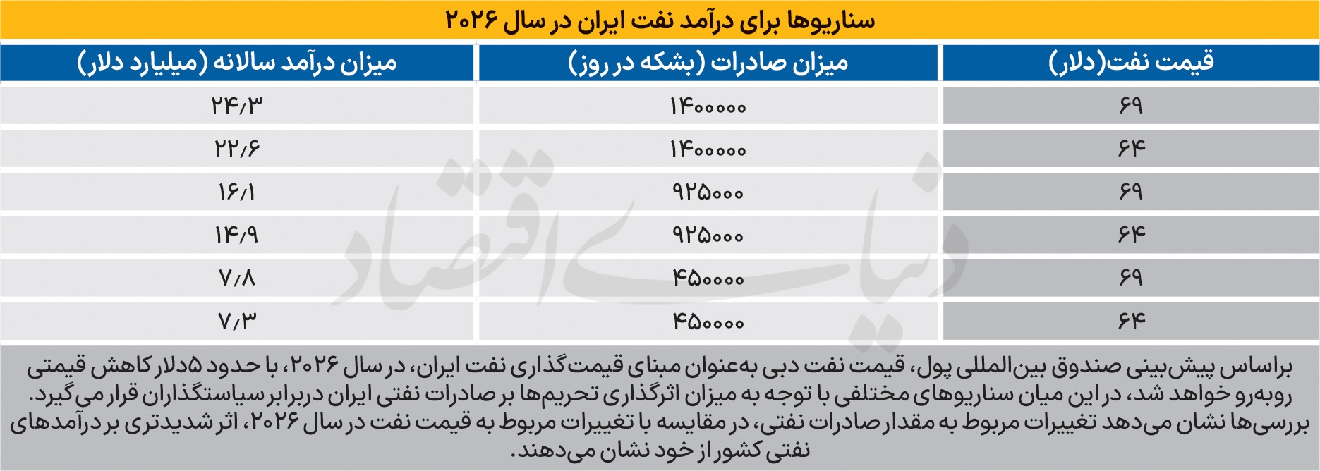 سناریو‌های فروش نفت ایران