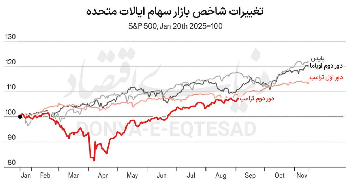 ترامپ علیه اقتصاد آمریکا