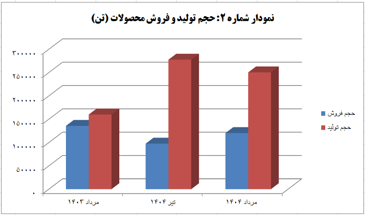 فولاد هرمزگان جنوب با رشد ۵۶ درصدی تولید، درآمدهای عملیاتی خود را افزایش داد فولاد هرمزگان جنوب با رشد ۵۶ درصدی تولید، درآمدهای عملیاتی خود را افزایش داد