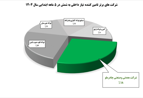 تأمین‌کنندگان برتر شمش فولادی در ۵ ماهه ابتدایی سال ۱۴۰۴/ جایگاه نخست در اختیار