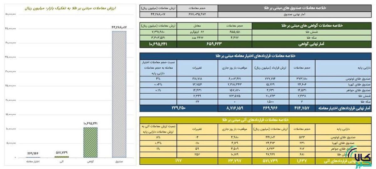 ارزش معاملات صندوق‌های طلا ۴.۴ همت شد