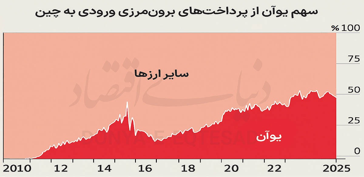 چین دلار را کنار می‌زند؟