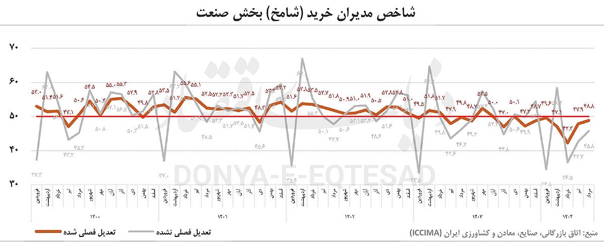 رکود صنعت ۷ ماهه شد رکود صنعت ۷ ماهه شد