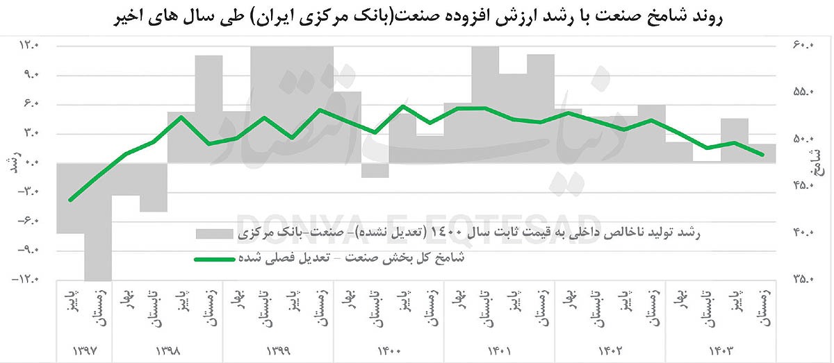 رکود صنعت ۷ ماهه شد رکود صنعت ۷ ماهه شد