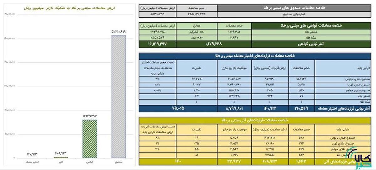 ارزش معاملات صندوق‌های طلا به ۵.۱ همت رسید