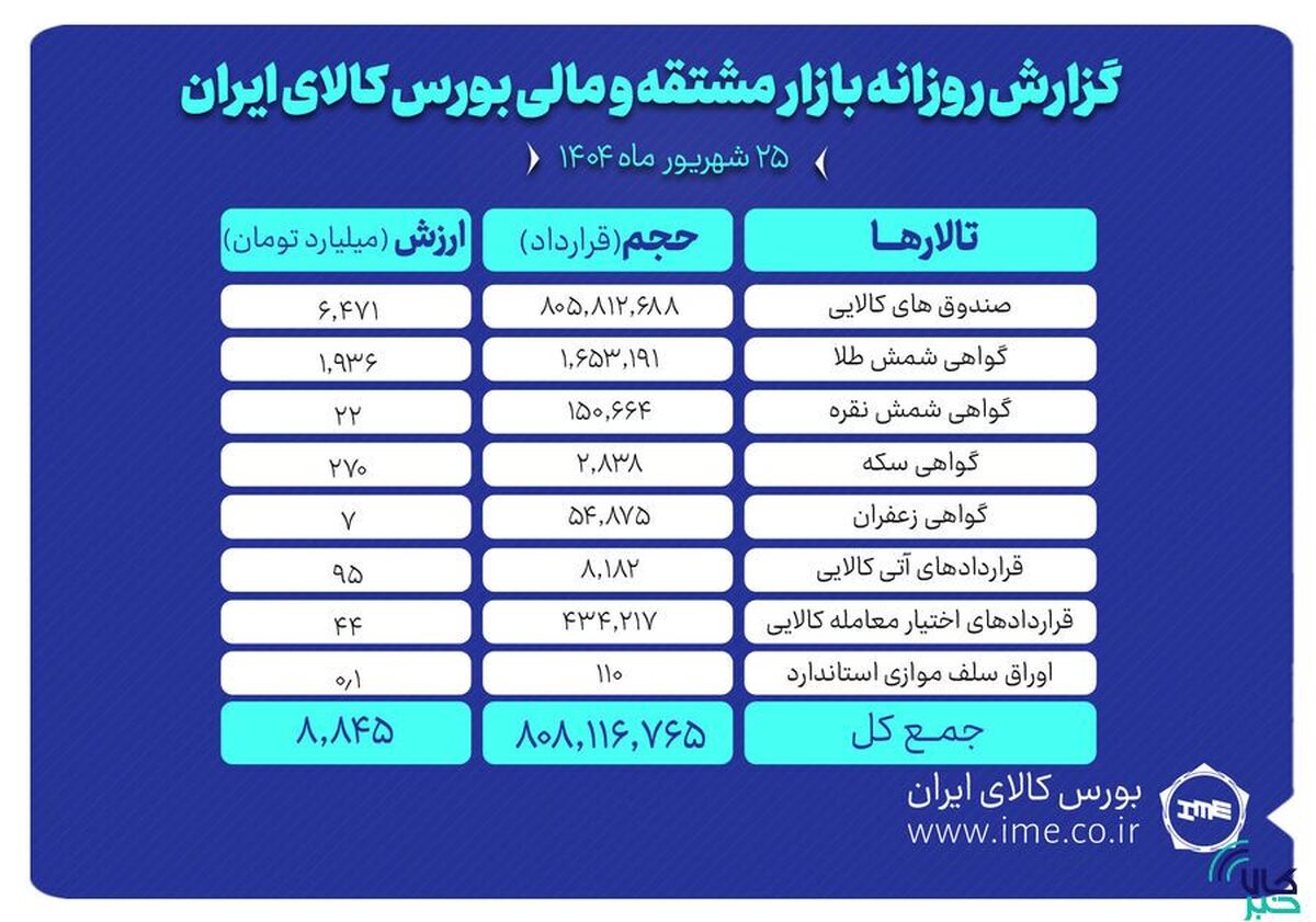 ارزش معاملات بازار مشتقه و مالی بورس کالا ۸.۸ همت شد