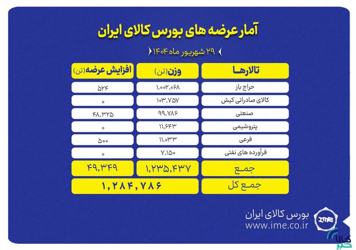 یک میلیون و ۲۸۵ هزار تن محصول روی تابلو می رود