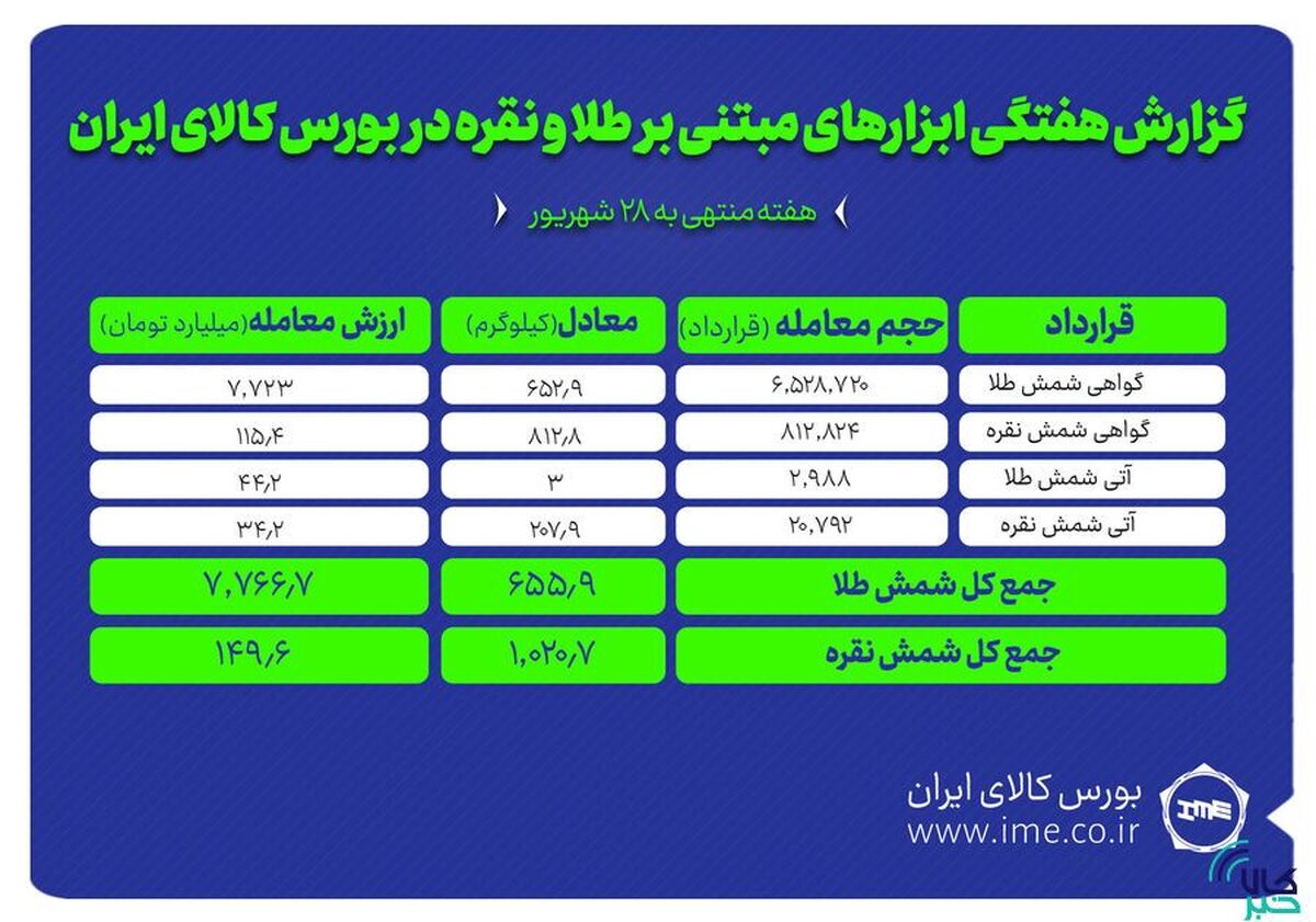 معامله بیش از یک تن شمش نقره و ۶۵۶ کیلوگرم شمش طلا در بورس کالا