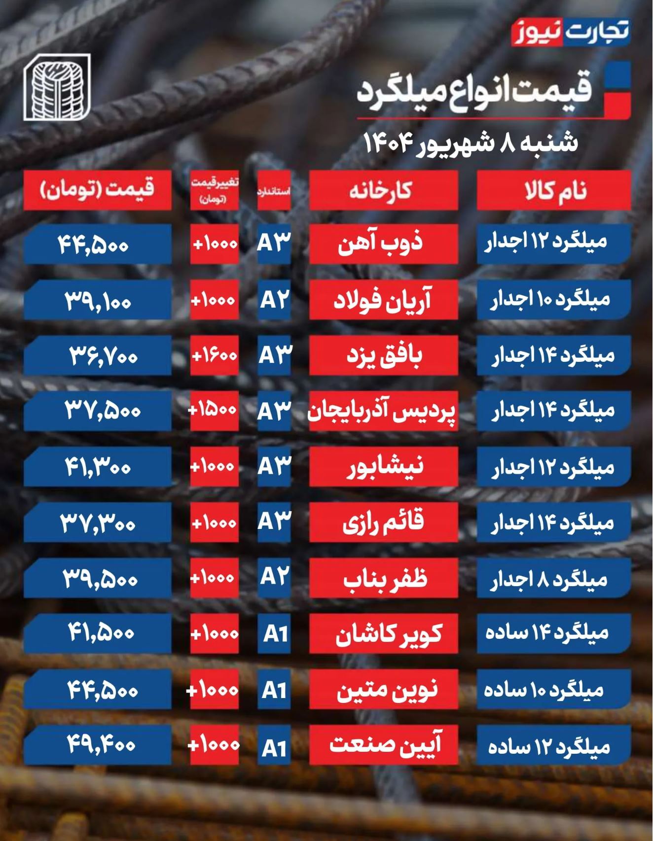 قیمت میلگرد امروز ۸ شهریور ۱۴۰۴ / میلگرد گران شد + جدول قیمت میلگرد امروز ۸ شهریور ۱۴۰۴ / میلگرد گران شد + جدول