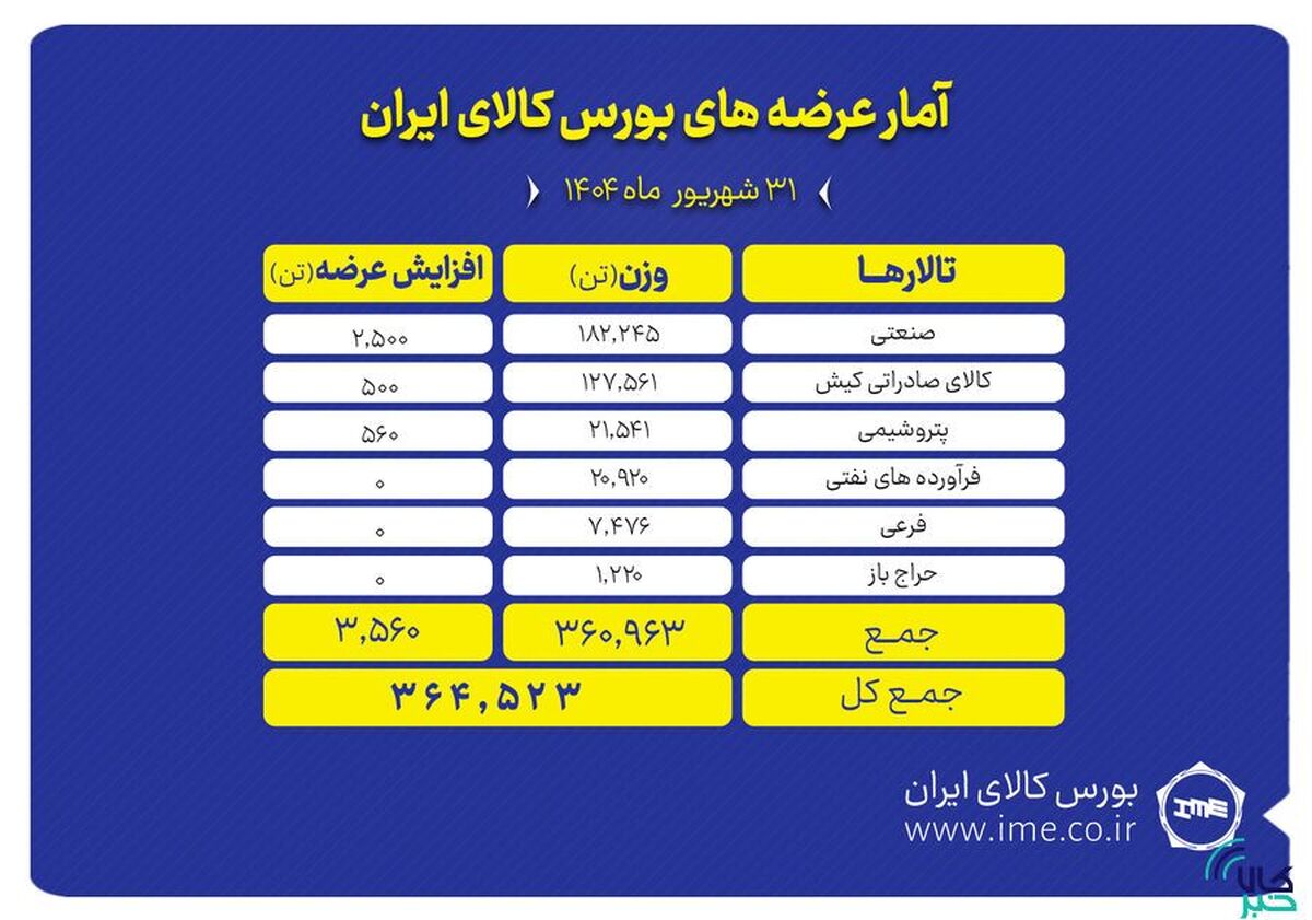 ۳۶۴ هزار تن انواع محصول روی میز فروش می‌رود