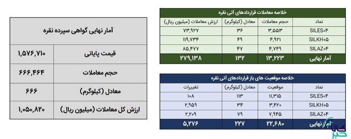 معامله ۷۹۹ کیلوگرم شمش نقره در بورس کالا