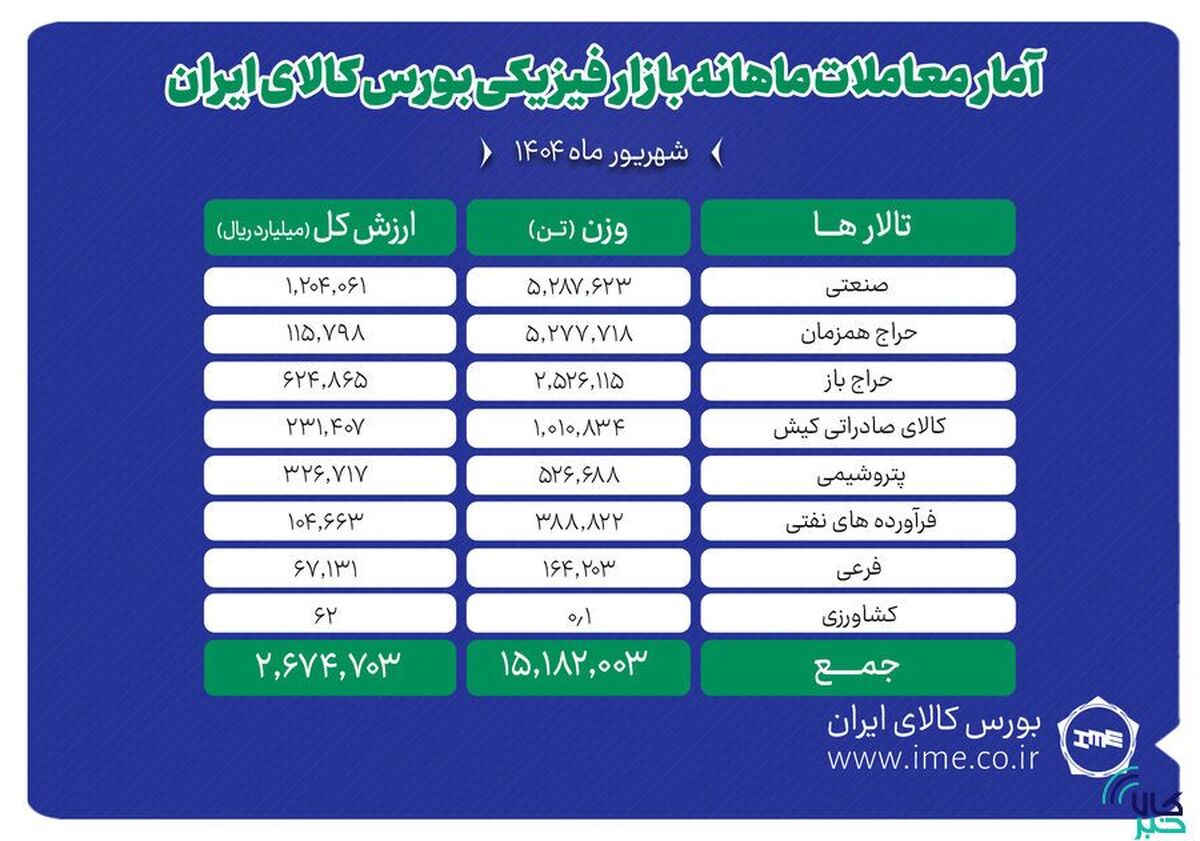 دادوستد ۱۵ میلیون و ۱۸۲ هزار تن محصول در بورس کالا