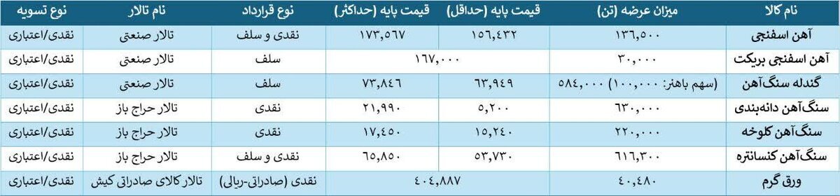 تالار‌های بورس کالا رکورد عرضه معدن و فولاد را شکستند