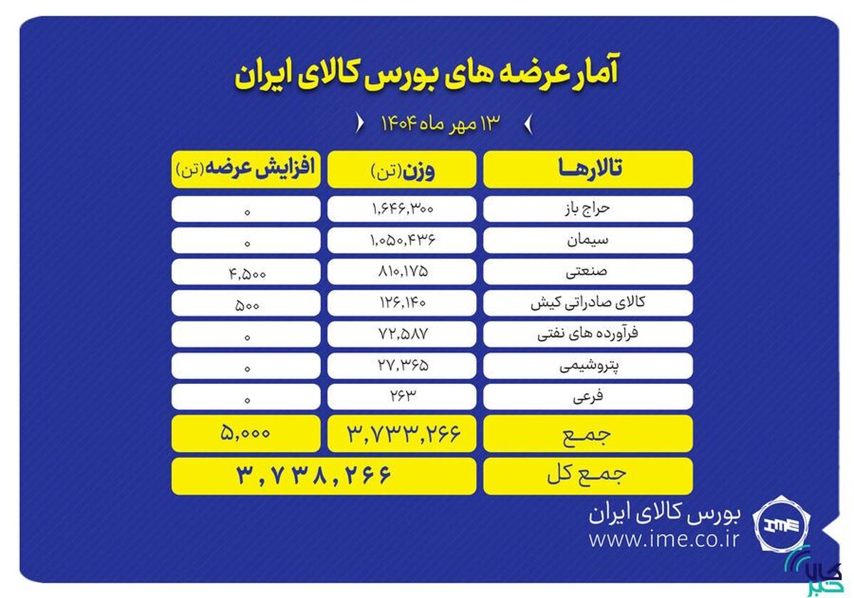 ۳.۷ میلیون تن انواع محصول روی میز فروش می‌رود