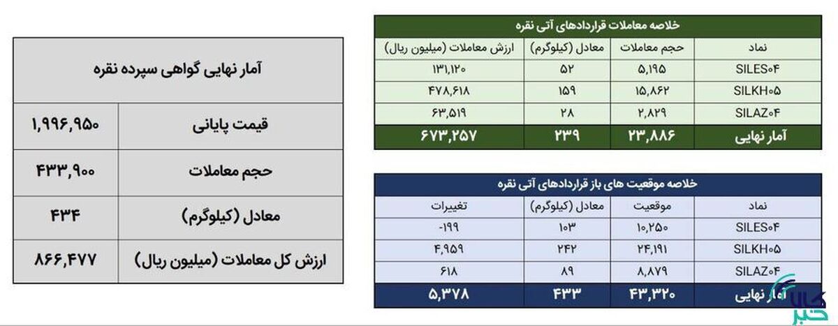 معامله ۶۷۳ کیلوگرم شمش نقره در بورس کالا