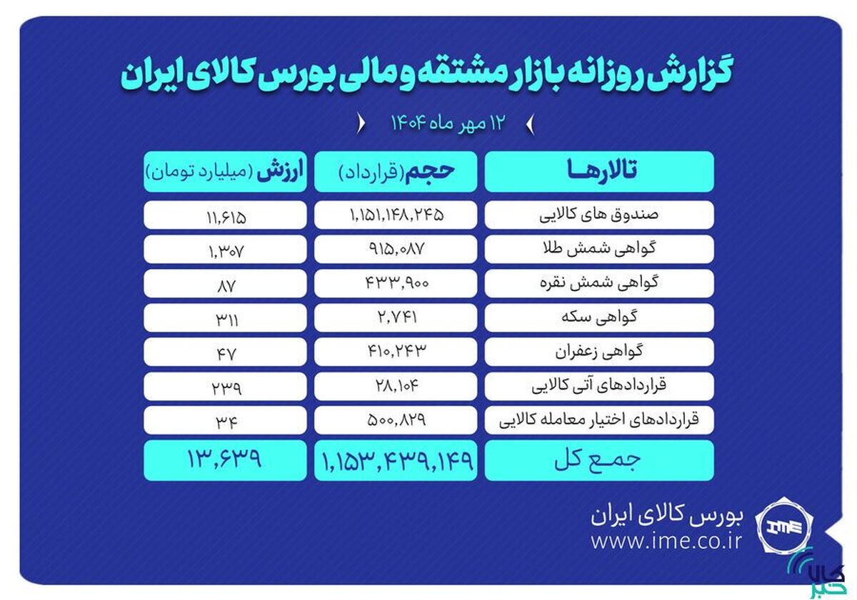 ارزش معاملات بازار مشتقه و مالی بورس کالا از ۱۳ همت گذشت