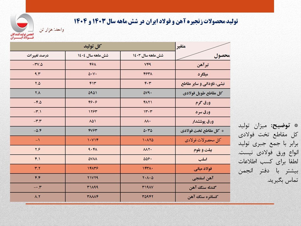 تولید فولاد ایران در نیمه نخست سال به مرز ۱۵ میلیون تن رسید/ جزئیات کامل تولید محصولات زنجیره آهن و فولاد تولید فولاد ایران در نیمه نخست سال به مرز ۱۵ میلیون تن رسید/ جزئیات کامل تولید محصولات زنجیره آهن و فولاد