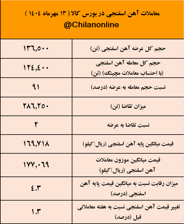 ترس فولادسازان از محدودیت‌های گازی، آهن اسفنجی را گران کرد/ نتیجه معاملات آهن اسفنجی در بورس کالا