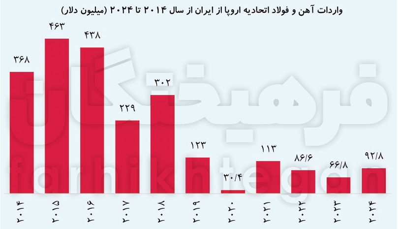 سهم اتحادیه اروپا از صادرات فولاد ایران؛ زیر ۱ درصد