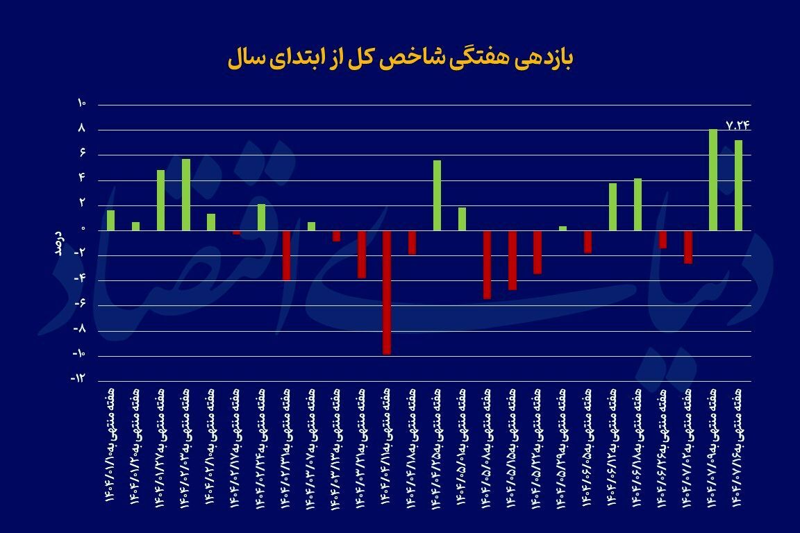 بورس رکورد ۲۱ ماهه را شکست