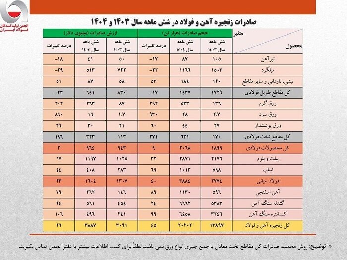 جهش ۴۵ درصدی صادرات زنجیره فولاد ایران