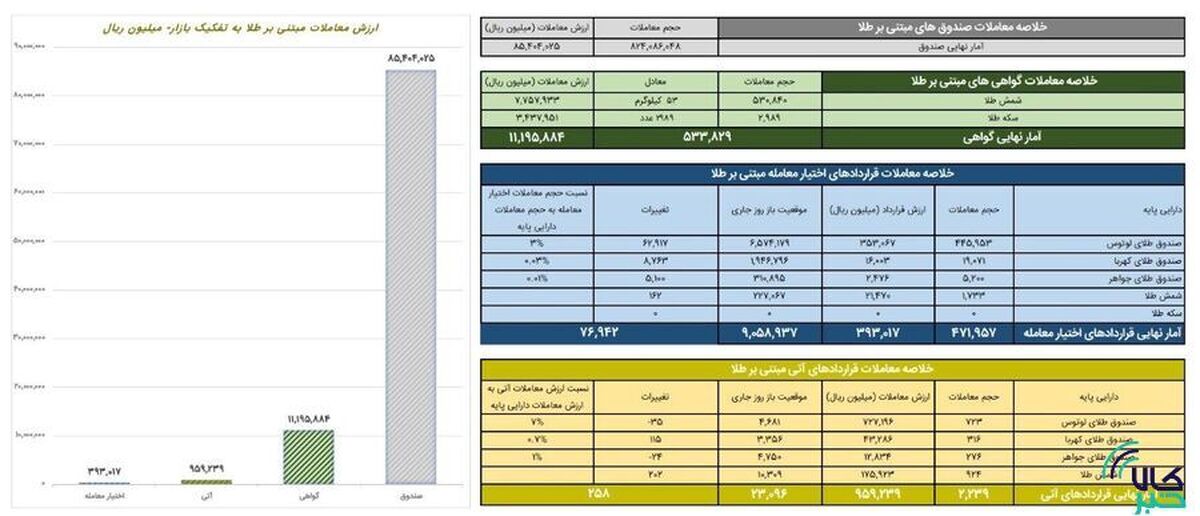 ارزش معاملات صندوق‌های طلا ۸.۵ همت شد