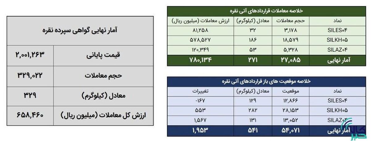 معامله ۶۰۰ کیلوگرم شمش نقره در بورس کالا