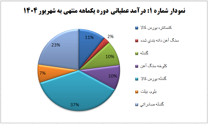 رشد ۱۶۱ درصدی درآمد گهرزمین در شهریور ۱۴۰۴