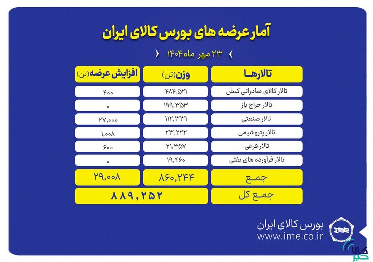 بورس کالا میزبان عرضه ۸۸۹ هزار تن انواع محصول