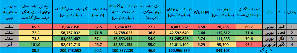 گزارش جامع عملکرد شرکت‌های گروه سنگ آهن در بازار سرمایه ایران