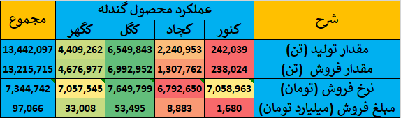 گزارش جامع عملکرد شرکت‌های گروه سنگ آهن در بازار سرمایه ایران