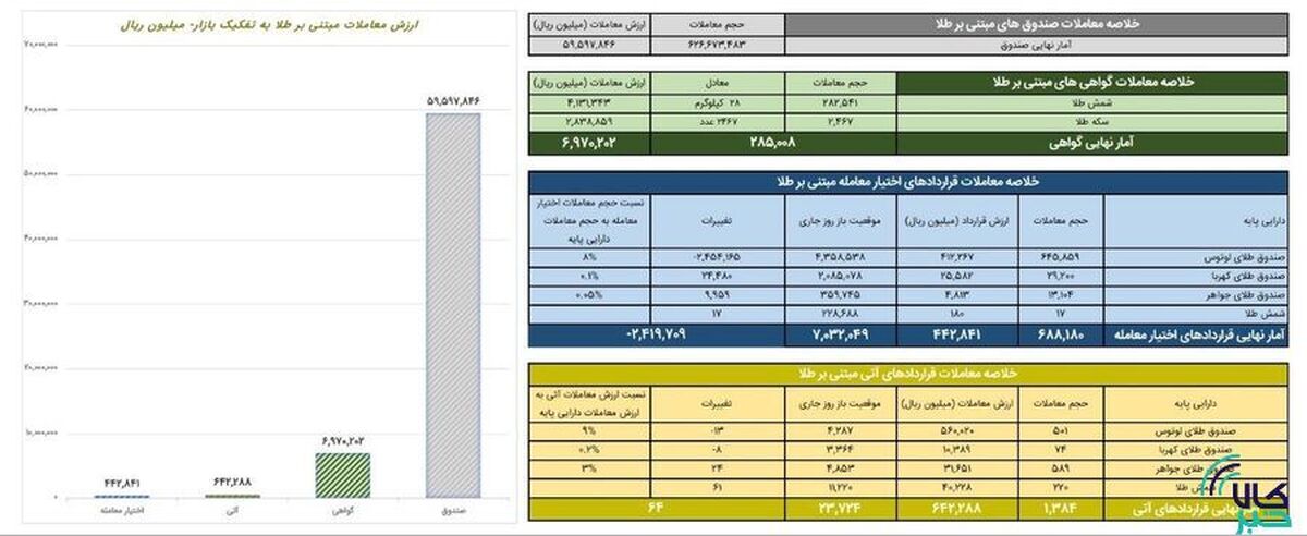 ارزش معاملات صندوق‌های طلا ۶ همت شد