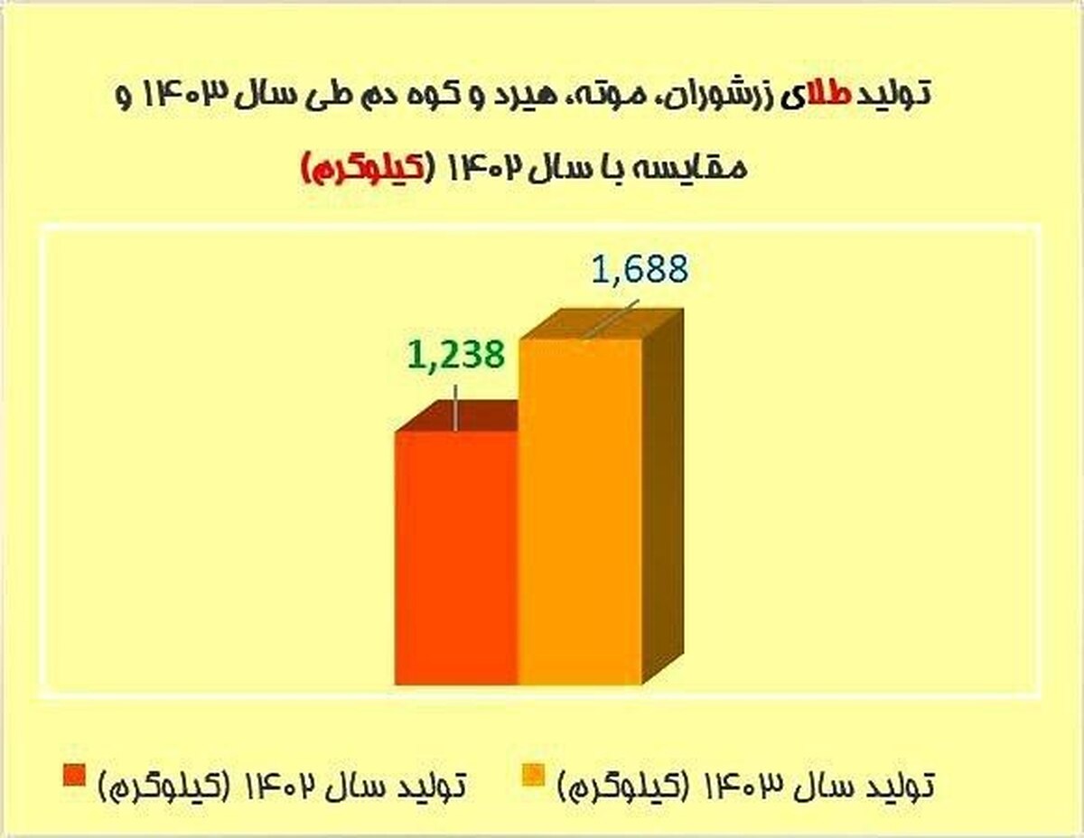 رشد چشمگیر تولید طلا در شرکت‌های زیرمجموعه ایمیدرو