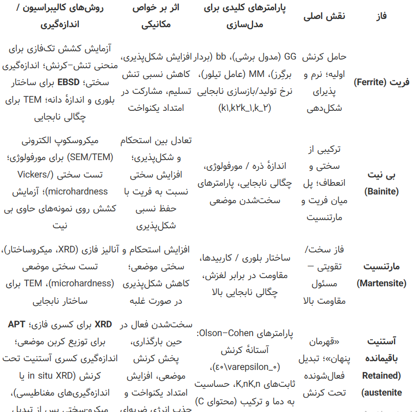 تحول میکرومکانیکی در زنجیره فولاد