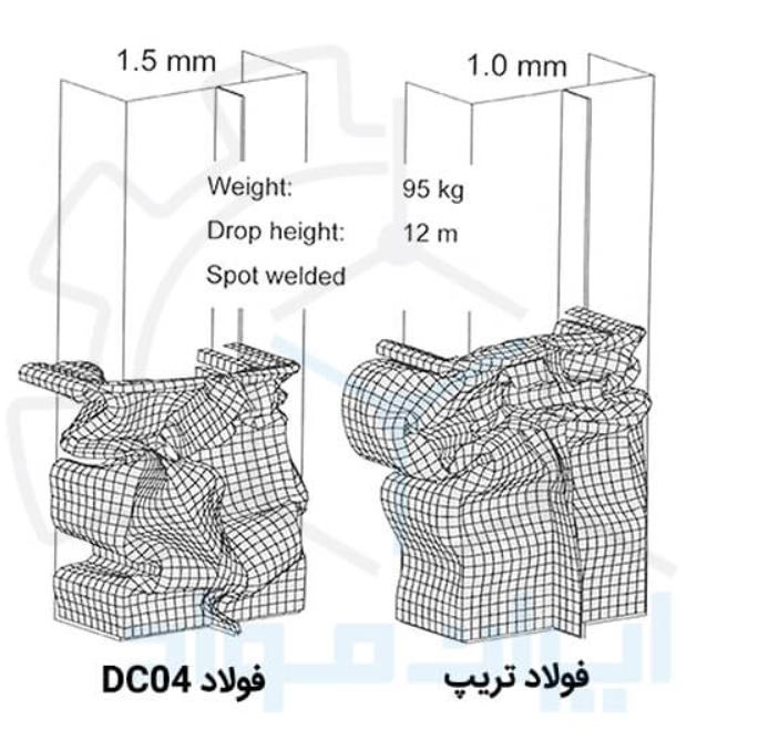 تحول میکرومکانیکی در زنجیره فولاد
