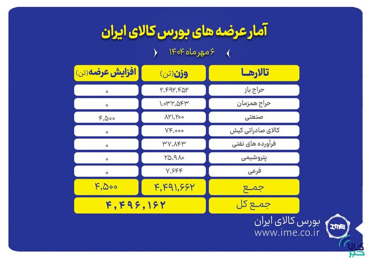 ۴.۵ میلیون تن انواع محصول روی میز فروش می‌رود