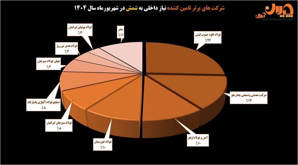 سهم ۵۰ درصدی سه شرکت برتر از تامین نیاز داخلی‌/ نقش‌آفرینی مؤثر شرکت‌های کوچک در بازار شمش
