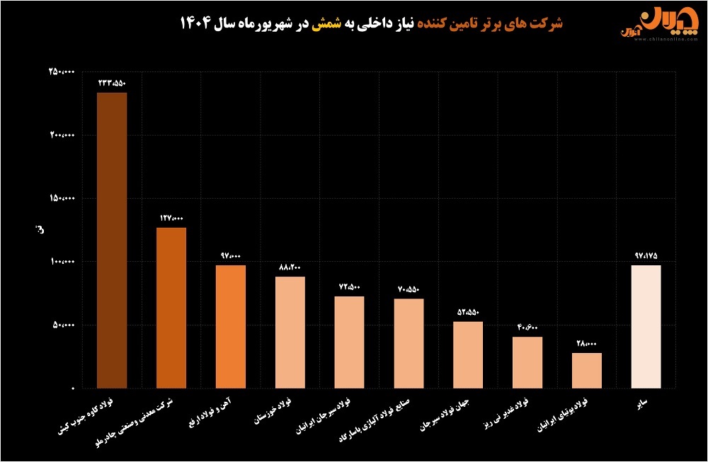 سهم ۵۰ درصدی سه شرکت برتر از تامین نیاز داخلی‌/ نقش‌آفرینی مؤثر شرکت‌های کوچک در بازار شمش