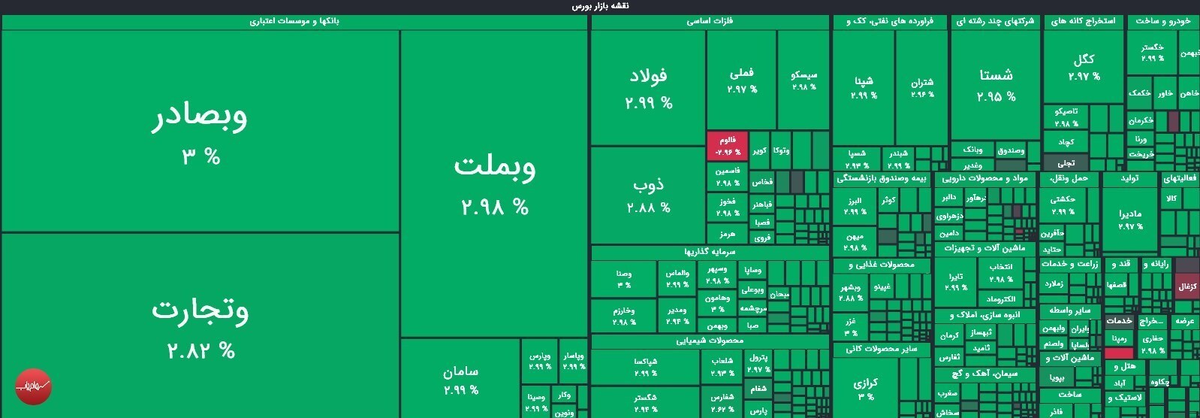 رشد ۶۰ هزار واحدی شاخص کل/ طلایی‌ها منفی باز شدند