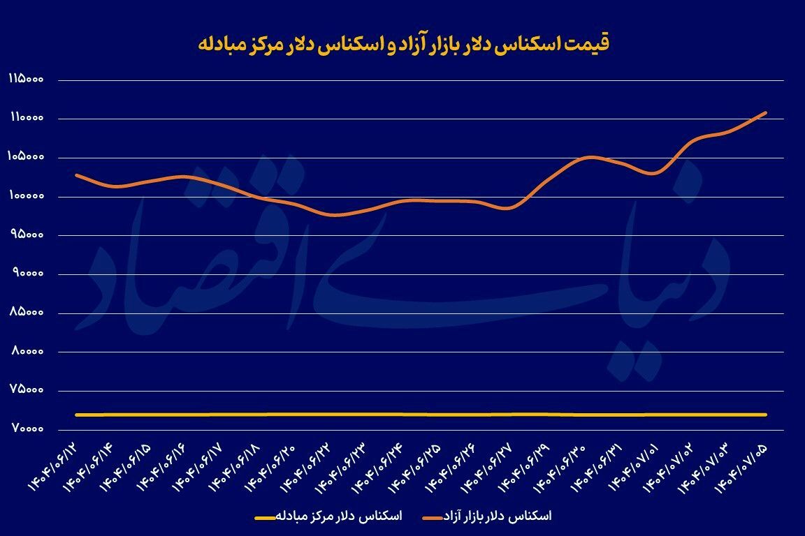 سکه و دلار در ایستگاه ۱۱۰