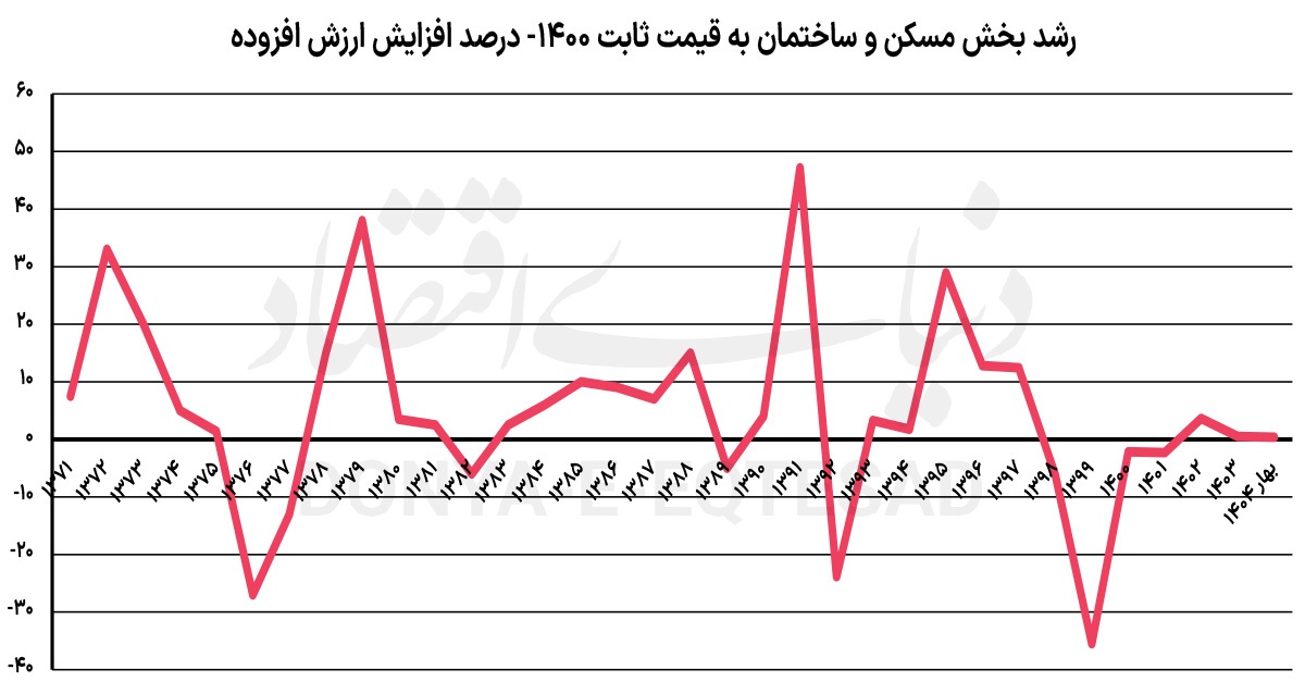 بخش ساختمان «نشست» کرد بخش ساختمان «نشست» کرد