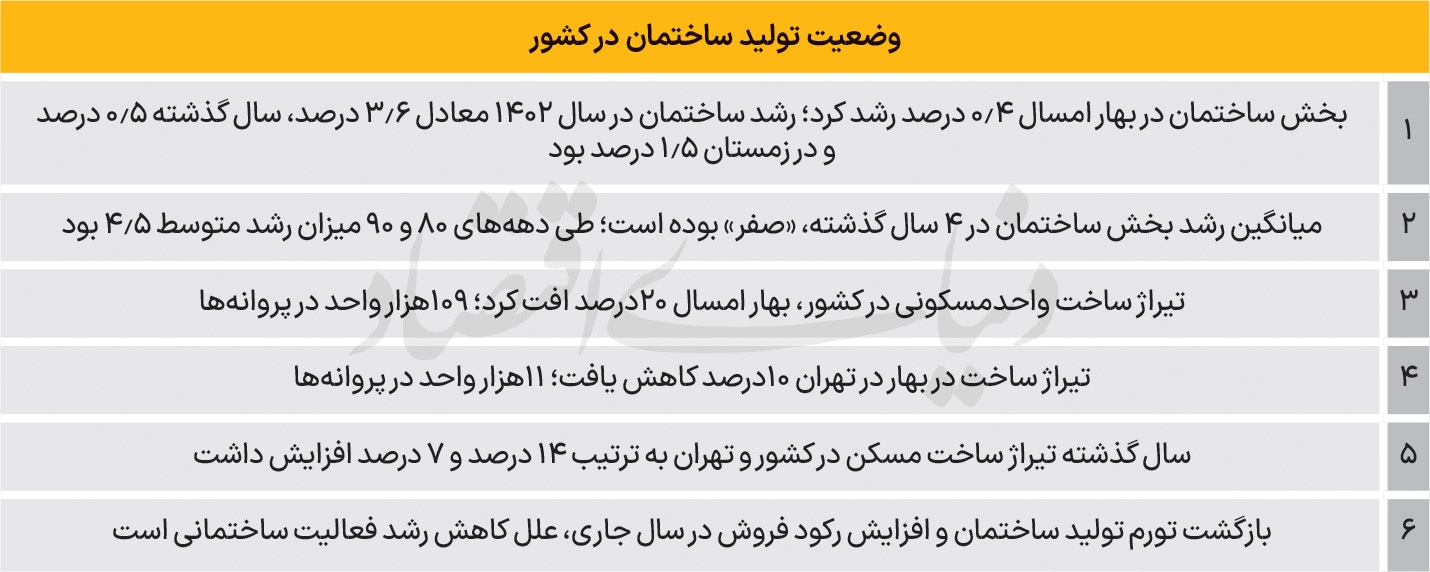 بخش ساختمان «نشست» کرد بخش ساختمان «نشست» کرد