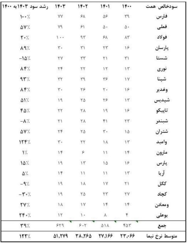 جدول مقایسه ۴ ساله سود ۲۰ شرکت بزرگ بورس با دلار ۲۳ تا ۵۱ هزار تومانی جدول مقایسه ۴ ساله سود ۲۰ شرکت بزرگ بورس با دلار ۲۳ تا ۵۱ هزار تومانی