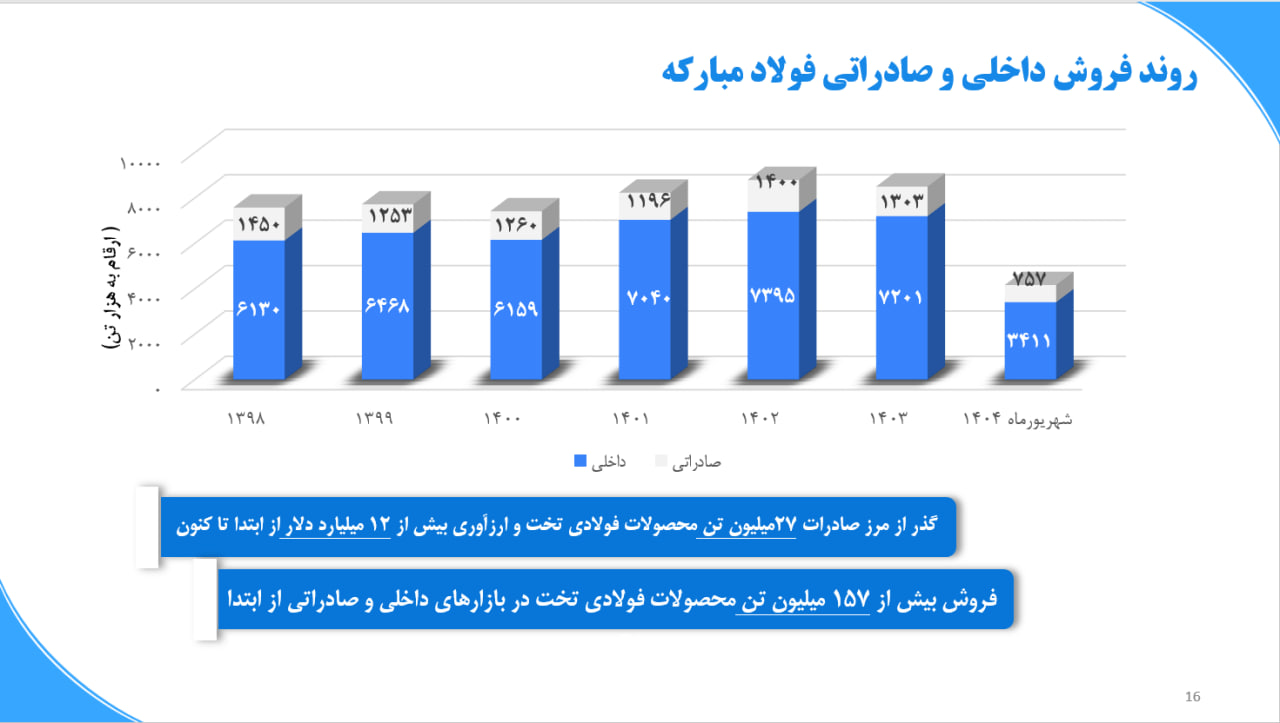 استراتژی فولادی برای دوران مازاد عرضه