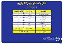 ۵۶۶ هزار تن محصول روی تابلو می‌رود