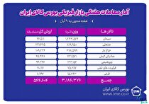 معامله ۳ میلیون و ۱۸۶ هزار تن محصول در بورس کالا