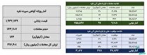 معامله ۲۶۱ کیلوگرم شمش نقره در بورس کالا