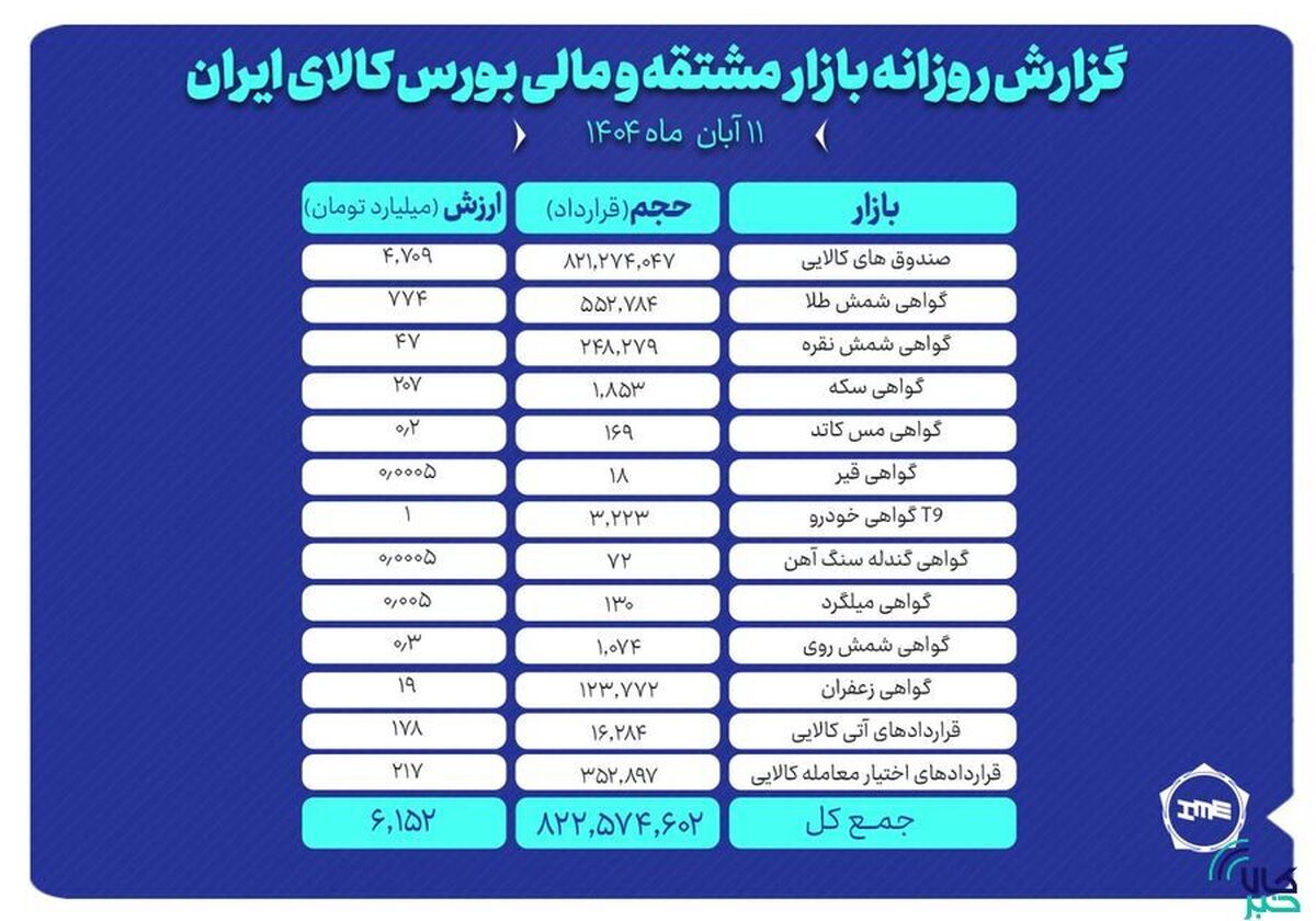 ارزش معاملات بازار مشتقه و مالی بورس کالا از ۶ همت عبور کرد